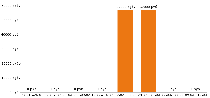 Вакансии фрезеровщик в Ставрополе - Медиана зарплат фрезеровщик в Ставрополе за 2 месяца