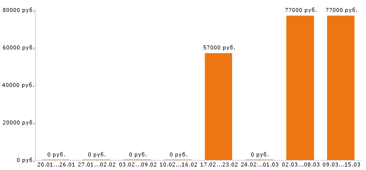 Вакансии фрезеровщик в Сыктывкаре - Медиана зарплат фрезеровщик в Сыктывкаре за 2 месяца