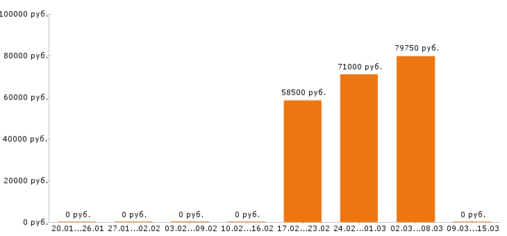 Вакансии фрезеровщик в Тамбове - Медиана зарплат фрезеровщик в Тамбове за 2 месяца