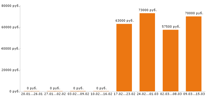 Вакансии фрезеровщик в Твери - Медиана зарплат фрезеровщик в Твери за 2 месяца