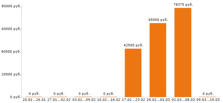 Вакансии фрезеровщик в Тольятти - Медиана зарплат фрезеровщик в Тольятти за 2 месяца