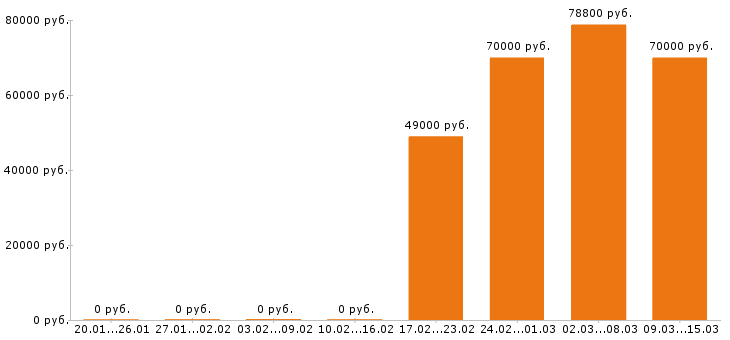 Вакансии фрезеровщик в Туле - Медиана зарплат фрезеровщик в Туле за 2 месяца