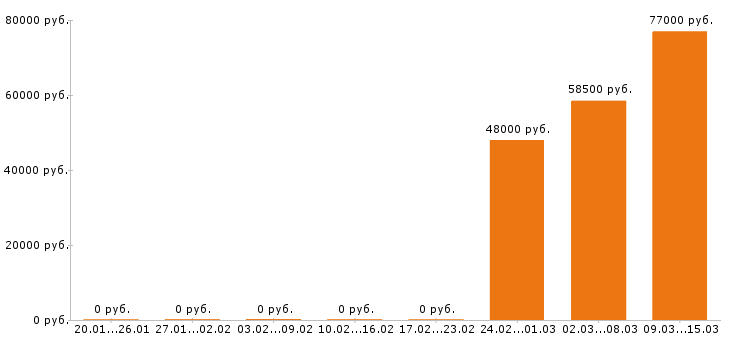 Вакансии фрезеровщик в Тюмени - Медиана зарплат фрезеровщик в Тюмени за 2 месяца
