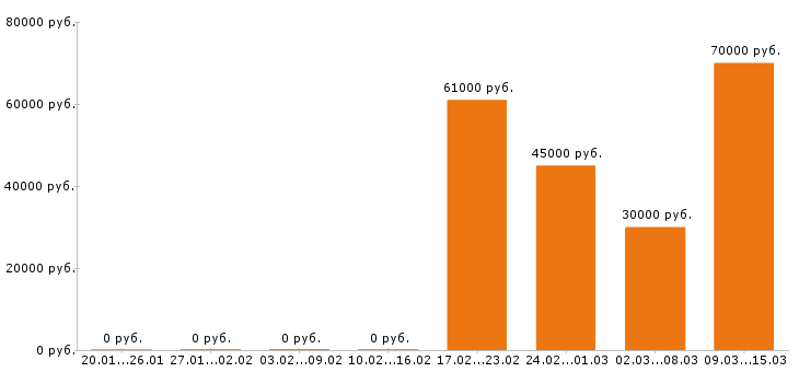 Вакансии фрезеровщик в Уфе - Медиана зарплат фрезеровщик в Уфе за 2 месяца
