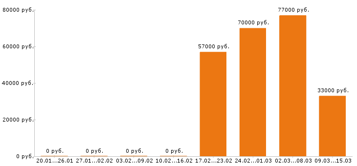 Вакансии фрезеровщик в Чебоксарах - Медиана зарплат фрезеровщик в Чебоксарах за 2 месяца