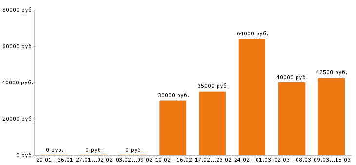 Вакансии фрезеровщик в Челябинске - Медиана зарплат фрезеровщик в Челябинске за 2 месяца