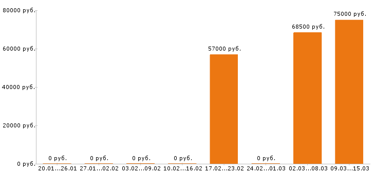 Вакансии фрезеровщик Йошкар-ола - Медиана зарплат фрезеровщик Йошкар-ола за 2 месяца