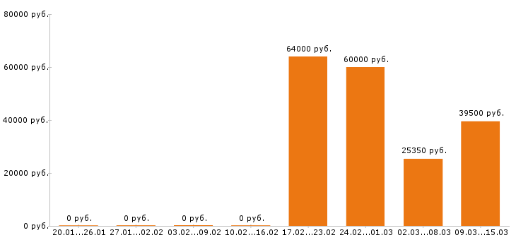 Вакансии фрезеровщик Нижний новгород - Медиана зарплат фрезеровщик Нижний новгород за 2 месяца