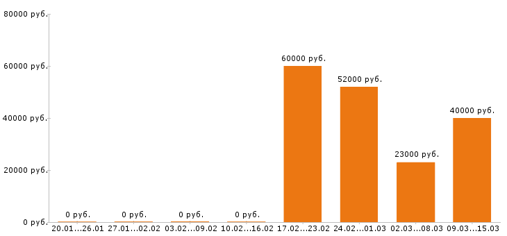 Вакансии фрезеровщик Ростов-на-дону - Медиана зарплат фрезеровщик Ростов-на-дону за 2 месяца