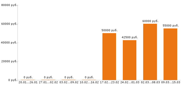 Вакансии фрезеровщик Санкт-петербург - Медиана зарплат фрезеровщик Санкт-петербург за 2 месяца