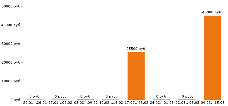 Вакансии химик в Белгороде - Медиана зарплат химик в Белгороде за 2 месяца