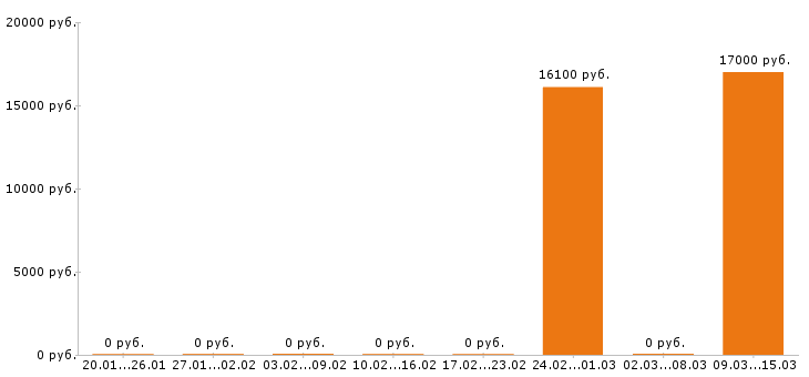 Вакансии химик в Брянске - Медиана зарплат химик в Брянске за 2 месяца