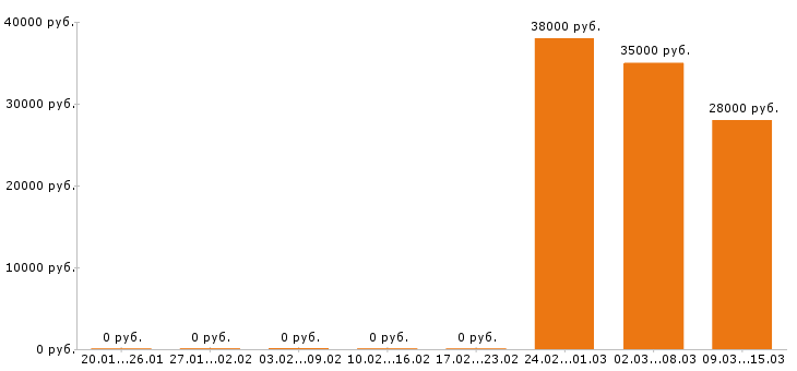 Вакансии химик в Владимире - Медиана зарплат химик в Владимире за 2 месяца