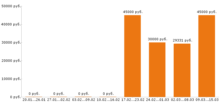 Вакансии химик в Екатеринбурге - Медиана зарплат химик в Екатеринбурге за 2 месяца