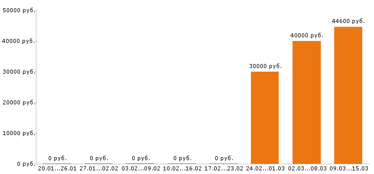 Вакансии химик в Иркутске - Медиана зарплат химик в Иркутске за 2 месяца