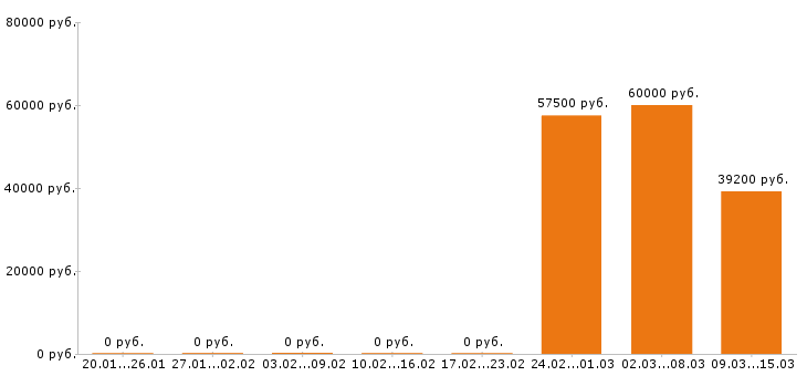 Вакансии химик в Краснодаре - Медиана зарплат химик в Краснодаре за 2 месяца