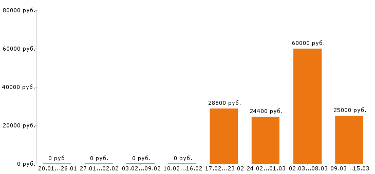 Вакансии химик в Липецке - Медиана зарплат химик в Липецке за 2 месяца
