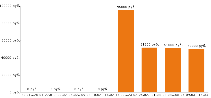 Вакансии химик в Москве - Медиана зарплат химик в Москве за 2 месяца
