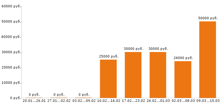 Вакансии химик в Перми - Медиана зарплат химик в Перми за 2 месяца