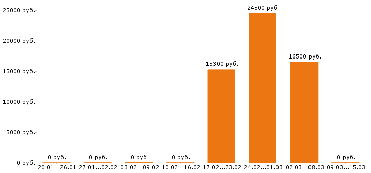 Вакансии химик в Туле - Медиана зарплат химик в Туле за 2 месяца