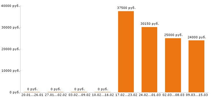 Вакансии химик в Челябинске - Медиана зарплат химик в Челябинске за 2 месяца