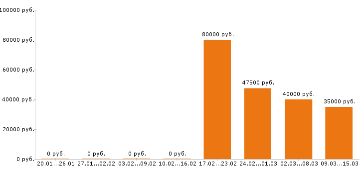 Вакансии химик Санкт-петербург - Медиана зарплат химик Санкт-петербург за 2 месяца