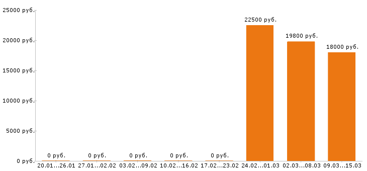 Вакансии хостес в Воронеже - Медиана зарплат хостес в Воронеже за 2 месяца
