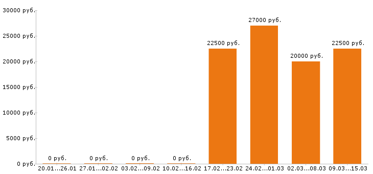 Вакансии хостес в Екатеринбурге - Медиана зарплат хостес в Екатеринбурге за 2 месяца
