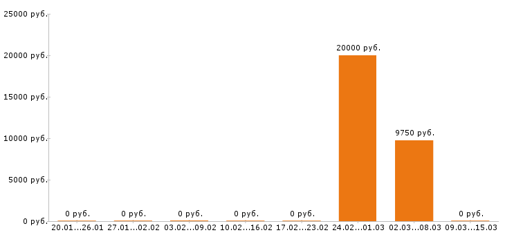 Вакансии хостес в Ижевске - Медиана зарплат хостес в Ижевске за 2 месяца