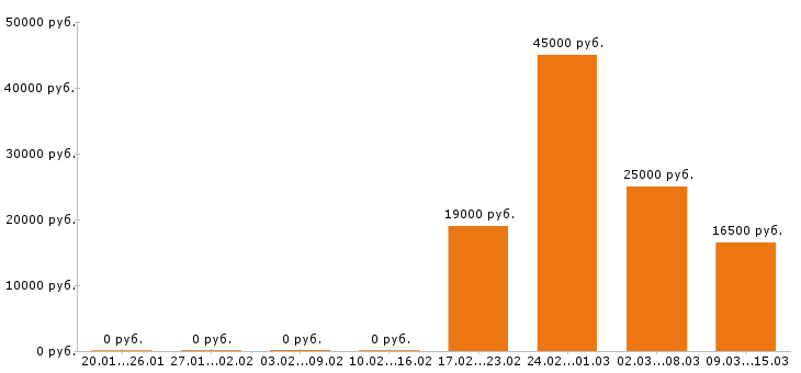 Вакансии хостес в Казани - Медиана зарплат хостес в Казани за 2 месяца