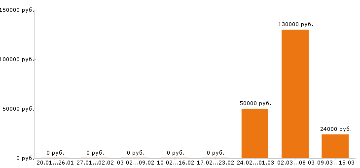 Вакансии хостес в Калуге - Медиана зарплат хостес в Калуге за 2 месяца