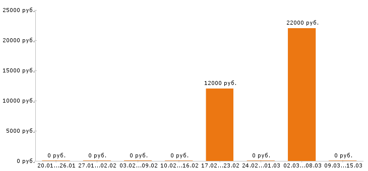 Вакансии хостес в Кемерово - Медиана зарплат хостес в Кемерово за 2 месяца
