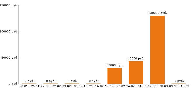 Вакансии хостес в Краснодаре - Медиана зарплат хостес в Краснодаре за 2 месяца