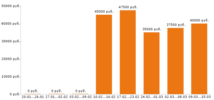 Вакансии хостес в Москве - Медиана зарплат хостес в Москве за 2 месяца