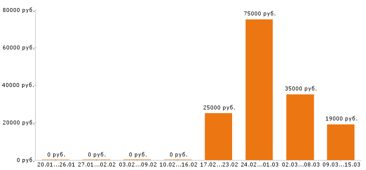 Вакансии хостес в Новосибирске - Медиана зарплат хостес в Новосибирске за 2 месяца