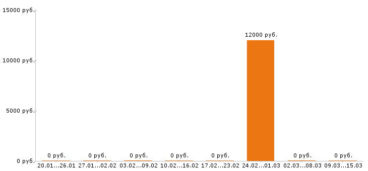Вакансии хостес в Оренбурге - Медиана зарплат хостес в Оренбурге за 2 месяца