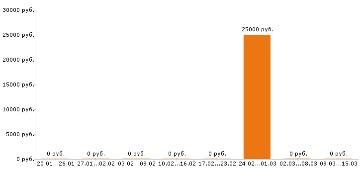 Вакансии хостес в Самаре - Медиана зарплат хостес в Самаре за 2 месяца