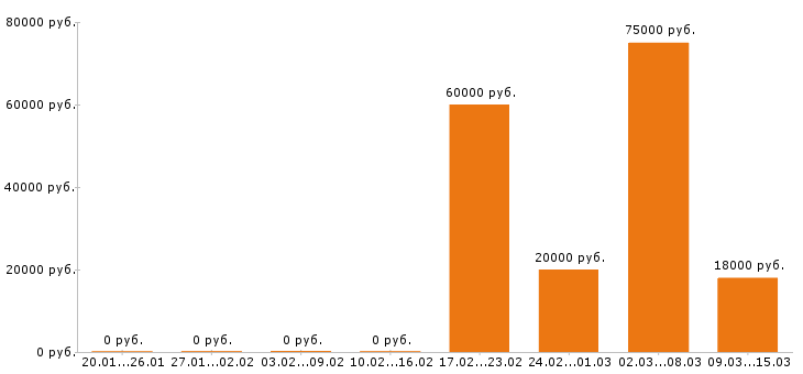 Вакансии хостес в Саратове - Медиана зарплат хостес в Саратове за 2 месяца