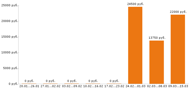 Вакансии хостес в Уфе - Медиана зарплат хостес в Уфе за 2 месяца