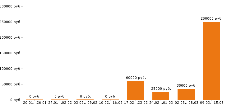 Вакансии хостес в Хабаровске - Медиана зарплат хостес в Хабаровске за 2 месяца
