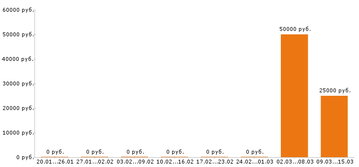 Вакансии хостес в Чебоксарах - Медиана зарплат хостес в Чебоксарах за 2 месяца
