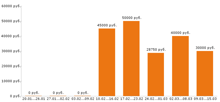 Вакансии хостес Московская область - Медиана зарплат хостес Московская область за 2 месяца