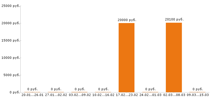 Вакансии хостес Набережные челны - Медиана зарплат хостес Набережные челны за 2 месяца