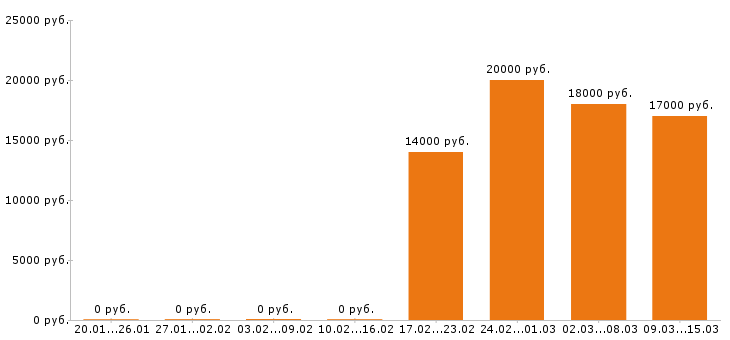Вакансии хостес Нижний новгород - Медиана зарплат хостес Нижний новгород за 2 месяца