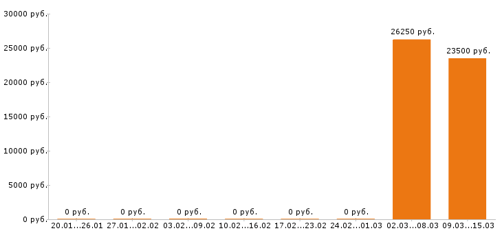 Вакансии хостес Ростов-на-дону - Медиана зарплат хостес Ростов-на-дону за 2 месяца