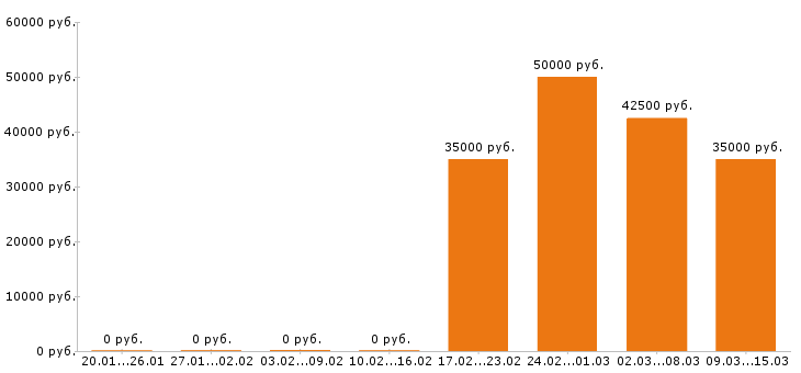 Вакансии хостес Санкт-петербург - Медиана зарплат хостес Санкт-петербург за 2 месяца