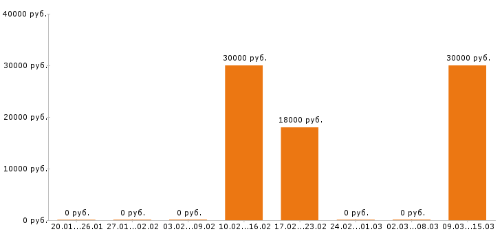 Вакансии художник в Иркутске - Медиана зарплат художник в Иркутске за 2 месяца