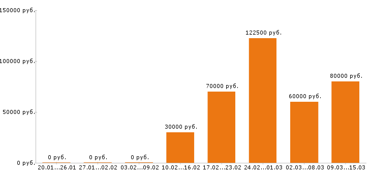 Вакансии художник в Москве - Медиана зарплат художник в Москве за 2 месяца
