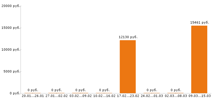 Вакансии художник в Самаре - Медиана зарплат художник в Самаре за 2 месяца