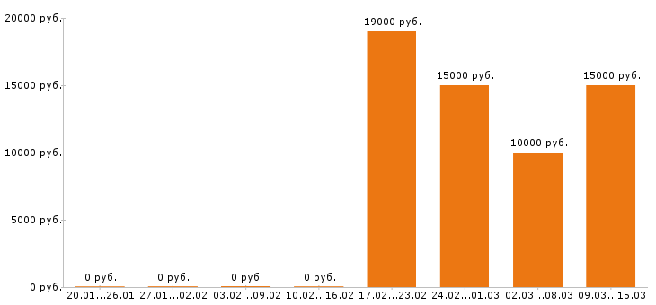 Вакансии художник в Челябинске - Медиана зарплат художник в Челябинске за 2 месяца